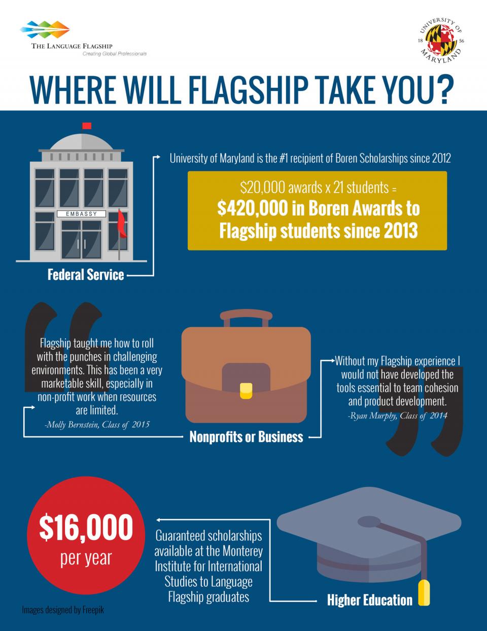 Infographic about career paths after flaship programs at UMD